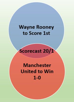 Scorecast Venn Diagram